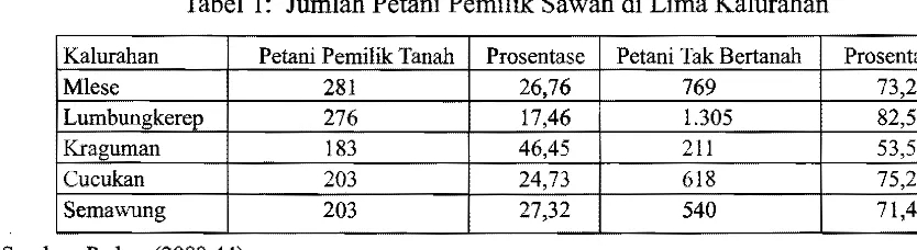 Tabel 1: Jumlah Petani Pemilik Sawah di Lima Kalurahan 