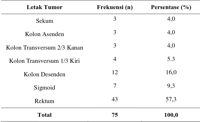 Tabel 5.2 Distribusi Letak Tumor Pada Pasien Kanker Kolorektal 