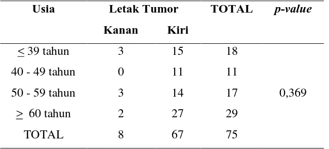 Tabel 5.3 Analisa Hubungan Usia dan Letak Tumor pada  Pasien Kanker Kolorektal 