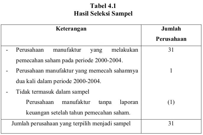 Tabel 4.1 Hasil Seleksi Sampel  