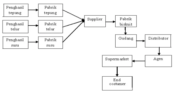 Gambar 3. Diagram alur penjualan biskuit  