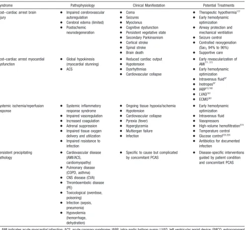 Table 1.Post–Cardiac Arrest Syndrome: Pathophysiology, Clinical Manifestations, and Potential Treatments