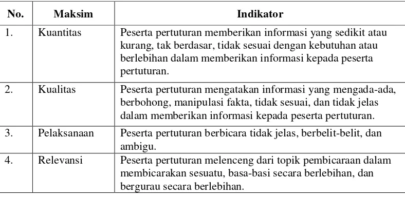 Tabel 2. Indikator Penyimpangan Prinsip Kerjasama 