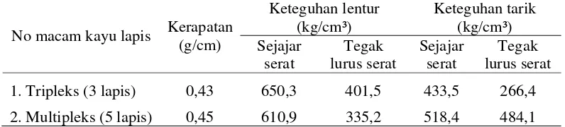 Tabel 2  Sifat kayu lapis sengon  (Paribotro, 1991 dalam Atmosuseno,1994) 