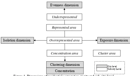 Figure 1. Dimensions of residential segregation at city and sub-city level  