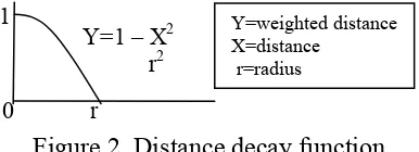 Figure 2. Distance decay function 