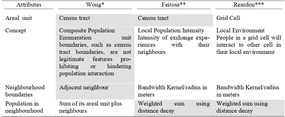 Table 1. References in identifying concentration areas  