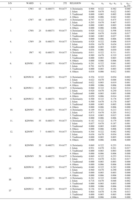 Table 1. Multigroup Dissimilarity of Households in Kaduna Metropolis  