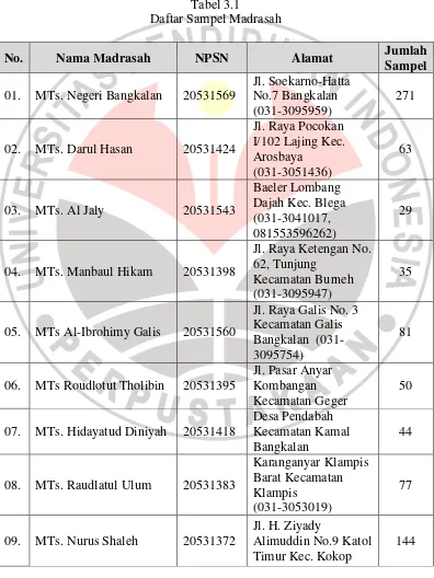 Tabel 3.1 Daftar Sampel Madrasah 