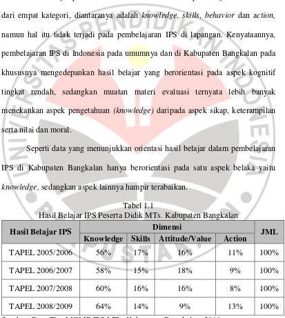 Tabel 1.1 Hasil Belajar IPS Peserta Didik MTs. Kabupaten Bangkalan 