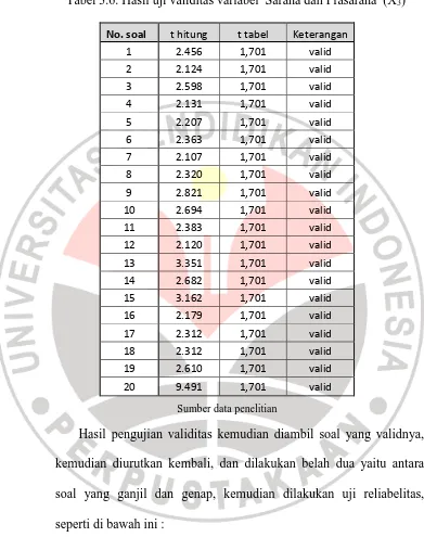 Tabel 3.7. Hasil uji Reliabelitas variabel  Sarana dan Prasarana  (X3) 