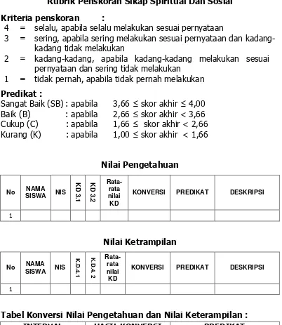 Tabel Konversi Nilai Pengetahuan dan Nilai Keterampilan : 