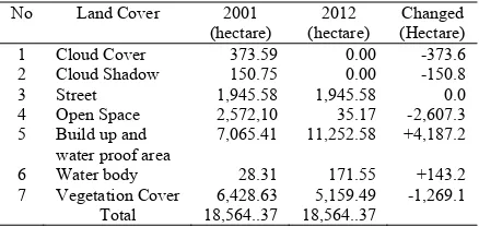 Table 1.  Land Cover Change 2001-2012  
