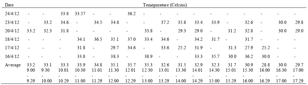 Table 3.  Air Surface Temperature at Tangerang City in April 2012  