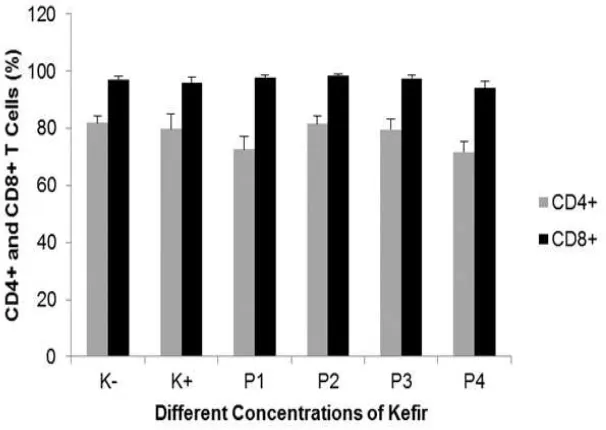 FIGURE 1. Measurement of CD4 and CD8 T cell from PBMC healthy person after supplementation with different concentration of kefir : 0% (K-), 5% (P1), 2% (P2), 1% (P3) and 0.5% (P4)