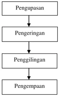 Gambar 11. Alat penyaring minyak hasil press 