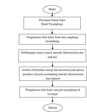 Gambar 2. Diagram alir penelitian 