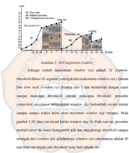 Gambar 2. 10 Congestion Control 