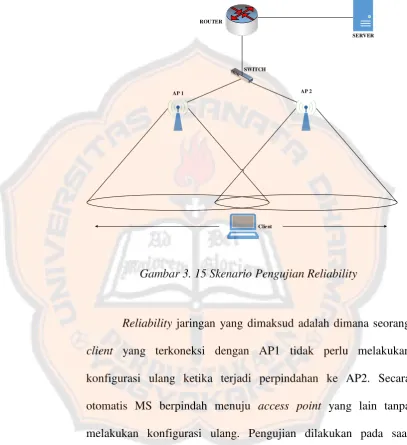 Gambar 3. 15 Skenario Pengujian Reliability 