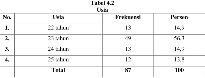 Tabel 4.1 Agama 