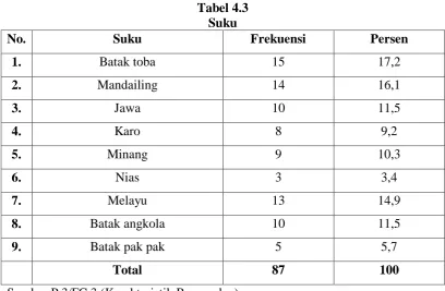 Tabel 4.3 Suku 