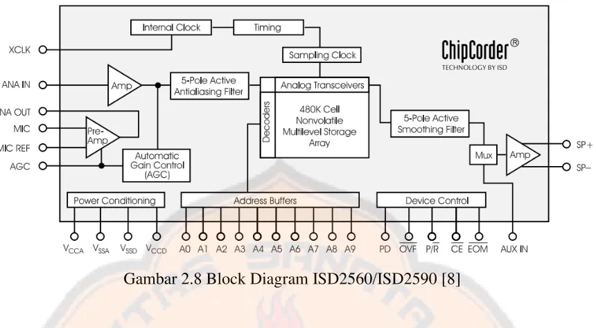 Gambar 2.9 Konfigurasi pin ISD2560/ISD2590 [8] 
