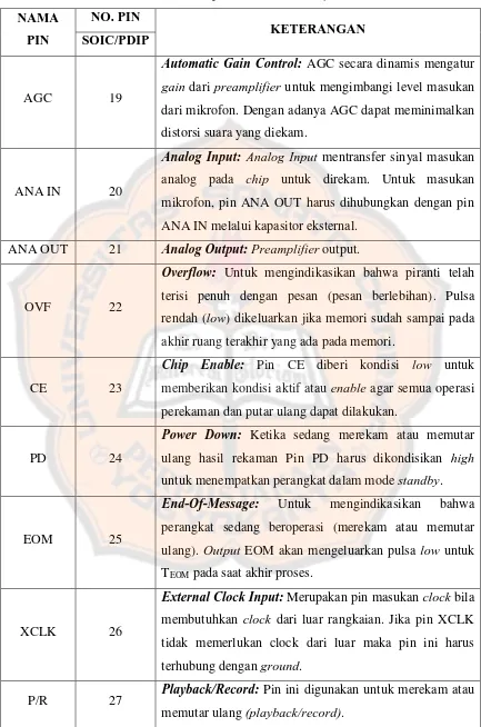 Tabel 2.3 Deskripsi Pin ISD2590 (lanjutan) 