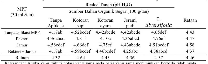 Tabel 1. Rataan pH tanah H2O dari kombinasi MPF dan bahan organik. Reaksi Tanah (pH HO) 