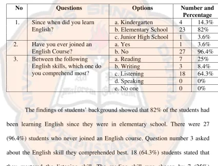 Table 4.4. The Questionnaires’ Findings (Students’ Background)