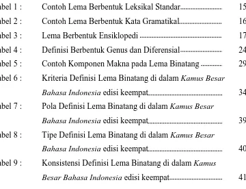 Tabel 1 : Contoh Lema Berbentuk Leksikal Standar   