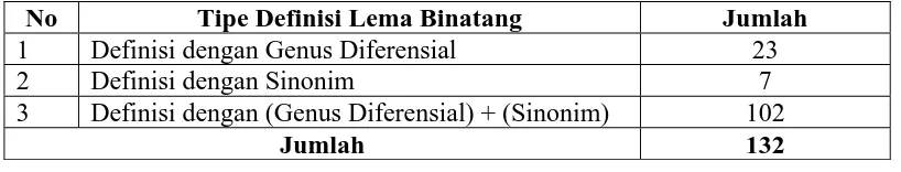 Tabel 8: Tipe Definisi Lema Binatang di dalam Kamus Besar Bahasa  Indonesia Edisi Keempat 