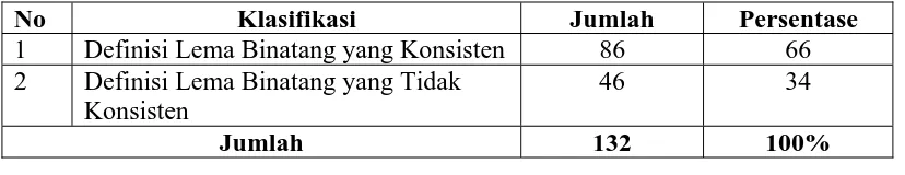 Tabel 9: Konsistensi Definisi Lema Binatang di dalam Kamus Besar Bahasa Indonesia Edisi Keempat  