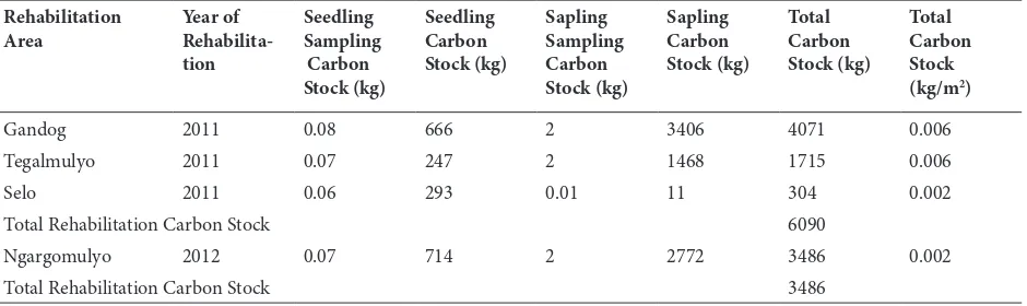 Table 7. Regression Model of the Age of Pyroclastic Flow and Carbon Stock in MVNP Recovery Areas