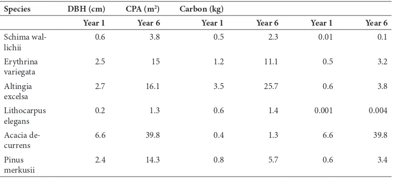 Table 9. he First and Sixth Year of DBH, CPA and Carbon Stock of Dominant Trees in MVNP