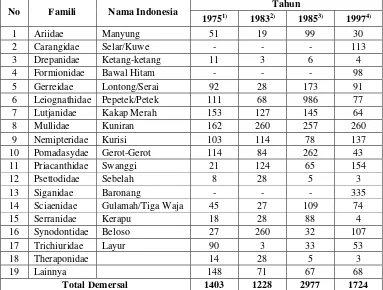 Tabel 2.  Kepadatan Stok (kg/km2) Jenis-Jenis Ikan Demersal di Perairan Selat    Malaka 