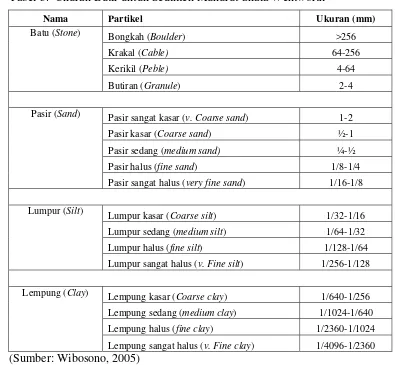 Tabel 3.  Ukuran Butir untuk Sedimen Munurut Skala Wentworth 