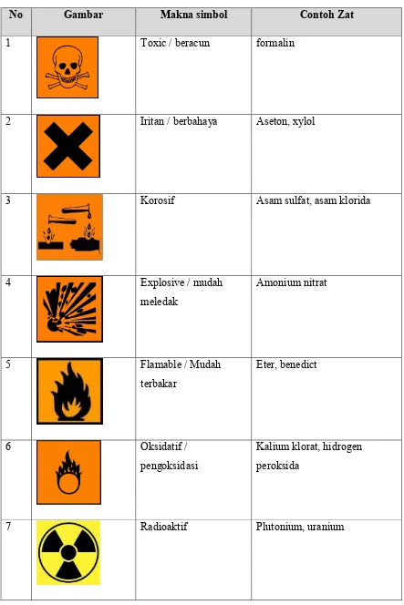 Tabel 1 Simbol-simbol bahan kimia 