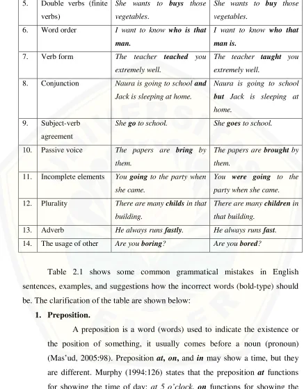 Table 2.1 shows some common grammatical mistakes in English 