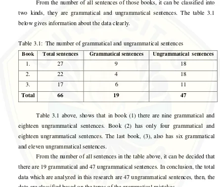 Table 3.1:  The number of grammatical and ungrammatical sentences 