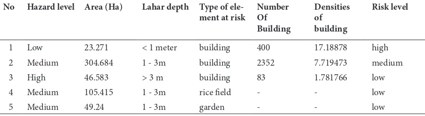 Table 4. Calculation of element at risk in Muntilan Urban Area