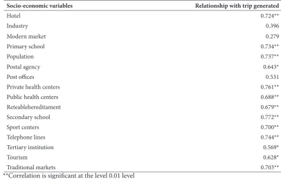 Table 2. Relationship between mean trip generated and socio-economic variables of urban centers