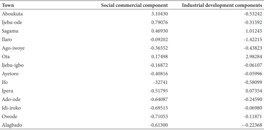 Table 5. Eigen-values and the total variance percentage explained by each component