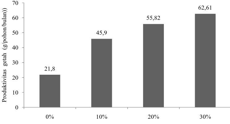Gambar 2. Hasil Produktivitas Getah dengan Perlakuan Konsentrasi 