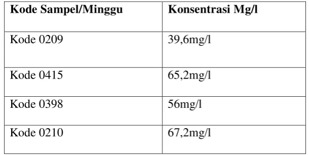 Tabel : Data Hasil Penentuan COD (Chemical Oxgen Demand) 