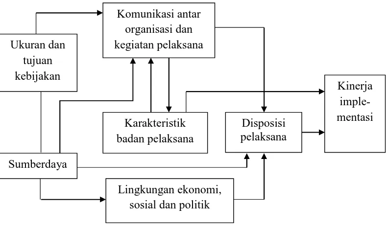 Gambar 1. Model Implementasi Kebijakan Menurut Van Meter dan VanHorn ( Ag. Subarsono, 2008: 100)