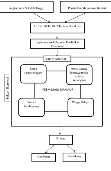 Gambar 2: Kerangka Berfikir