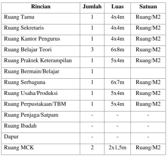 Tabel 3 : Lahan/Bangunan