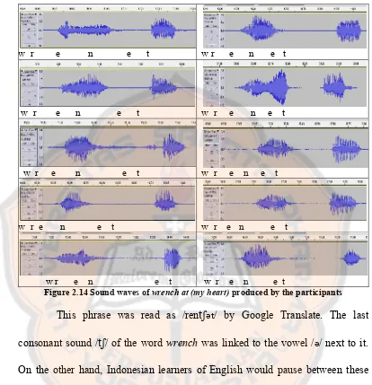 Figure 2.15 Sound waves of strange about (you) produced by Google Translate