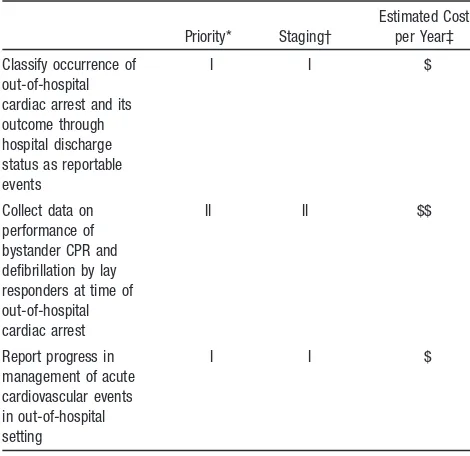 Table 3.Recommendations for Designating Out-of-HospitalCardiac Arrest a Reportable Event
