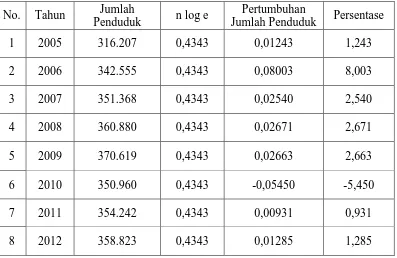 Tabel 3.5 Persentase Pertumbuhan Penduduk Kabupaten Karo per Tahun 